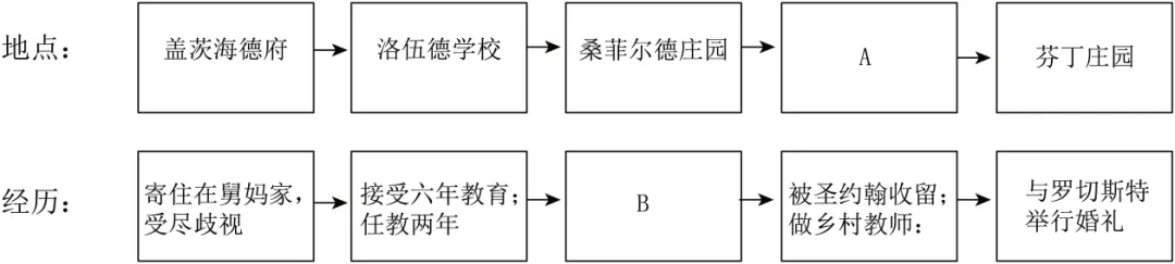 名著《简·爱》三年中考真题及典型模拟题训练(原卷版) 第4张