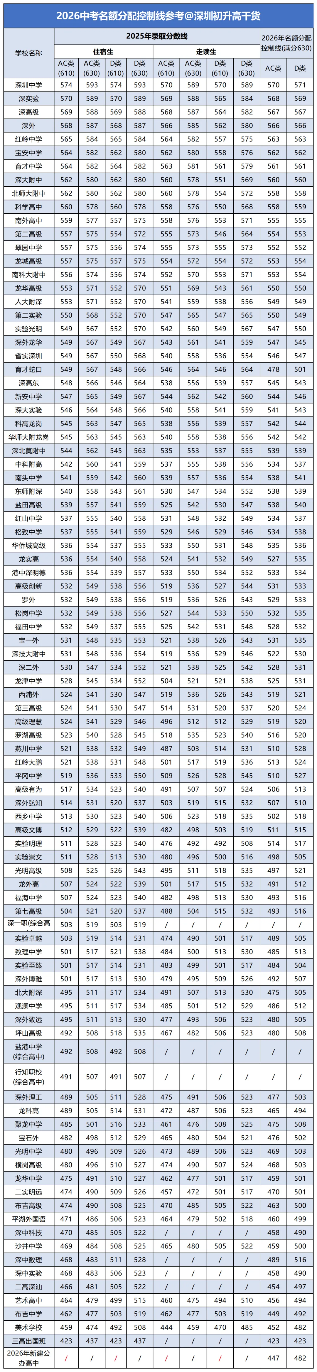 志愿填报参考!2026深圳中考名额分配控制线! 第2张 志愿填报参考!2026深圳中考名额分配控制线! 第2张