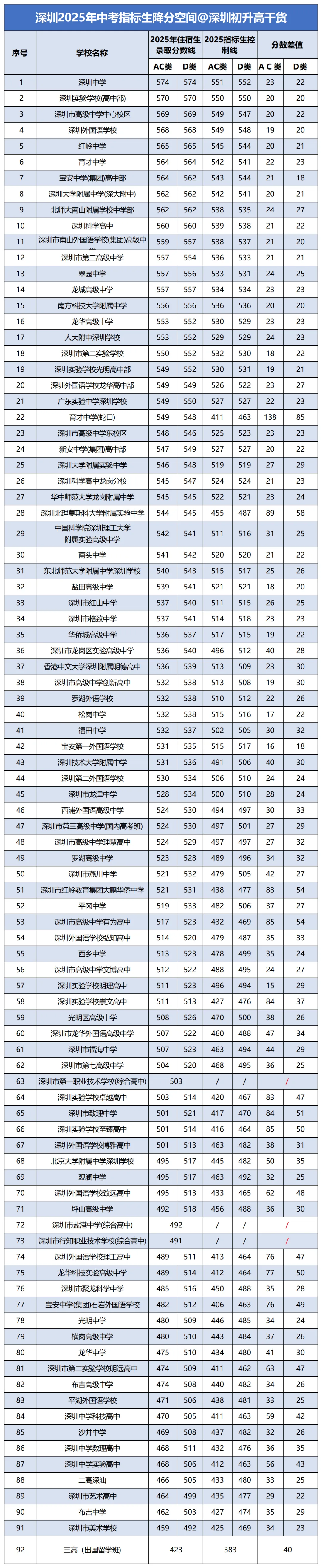 志愿填报参考!2026深圳中考名额分配控制线! 第3张 志愿填报参考!2026深圳中考名额分配控制线! 第3张