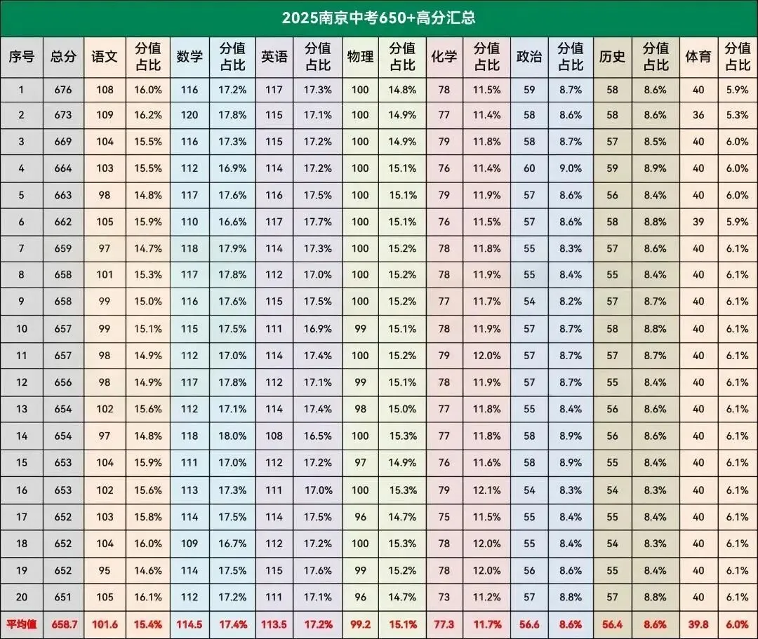 考试接踵而至...平时考多少分,中考能上六大? 第9张