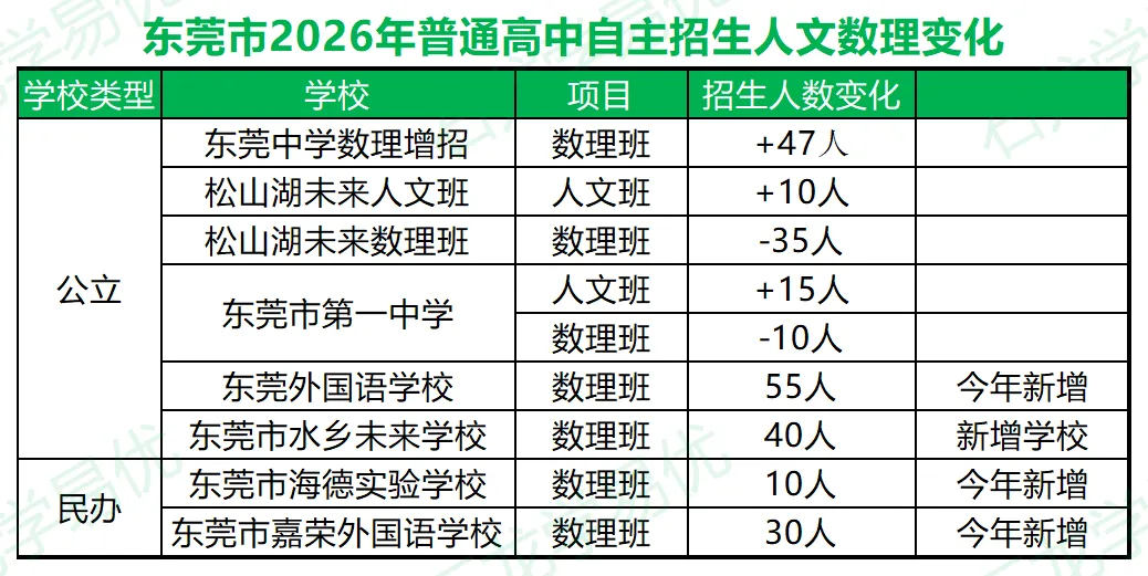 东莞中考家长注意!2026 自主招生重点变化,新增 / 扩招 缩招一目了然 第4张