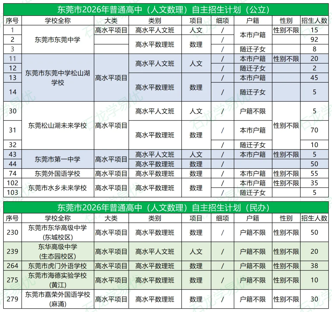 东莞中考家长注意!2026 自主招生重点变化,新增 / 扩招 缩招一目了然 第5张