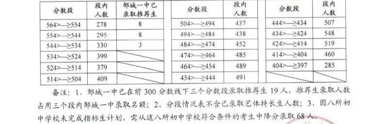 济宁中考历年分数线汇总(2023年-2025年) 第2张