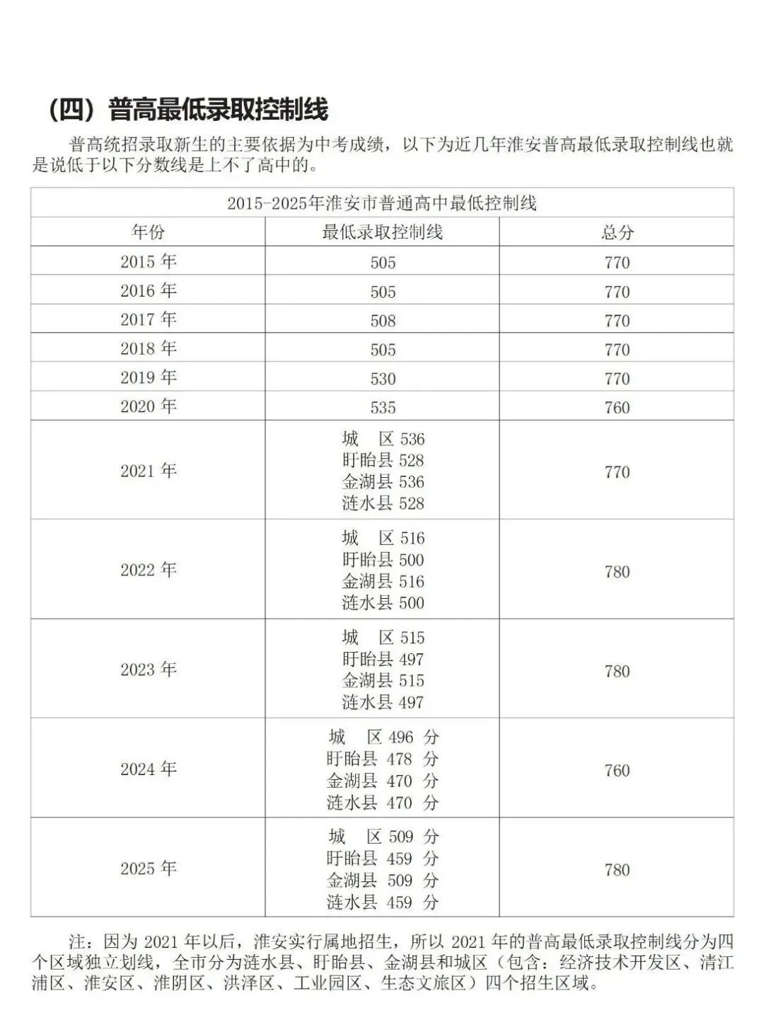 淮安中考时间轴,2025年普高和职高招生计划 第4张