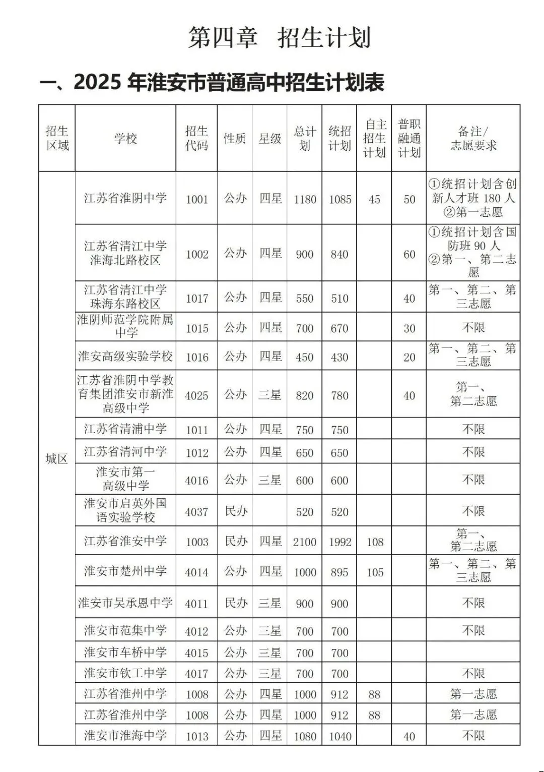 淮安中考时间轴,2025年普高和职高招生计划 第5张