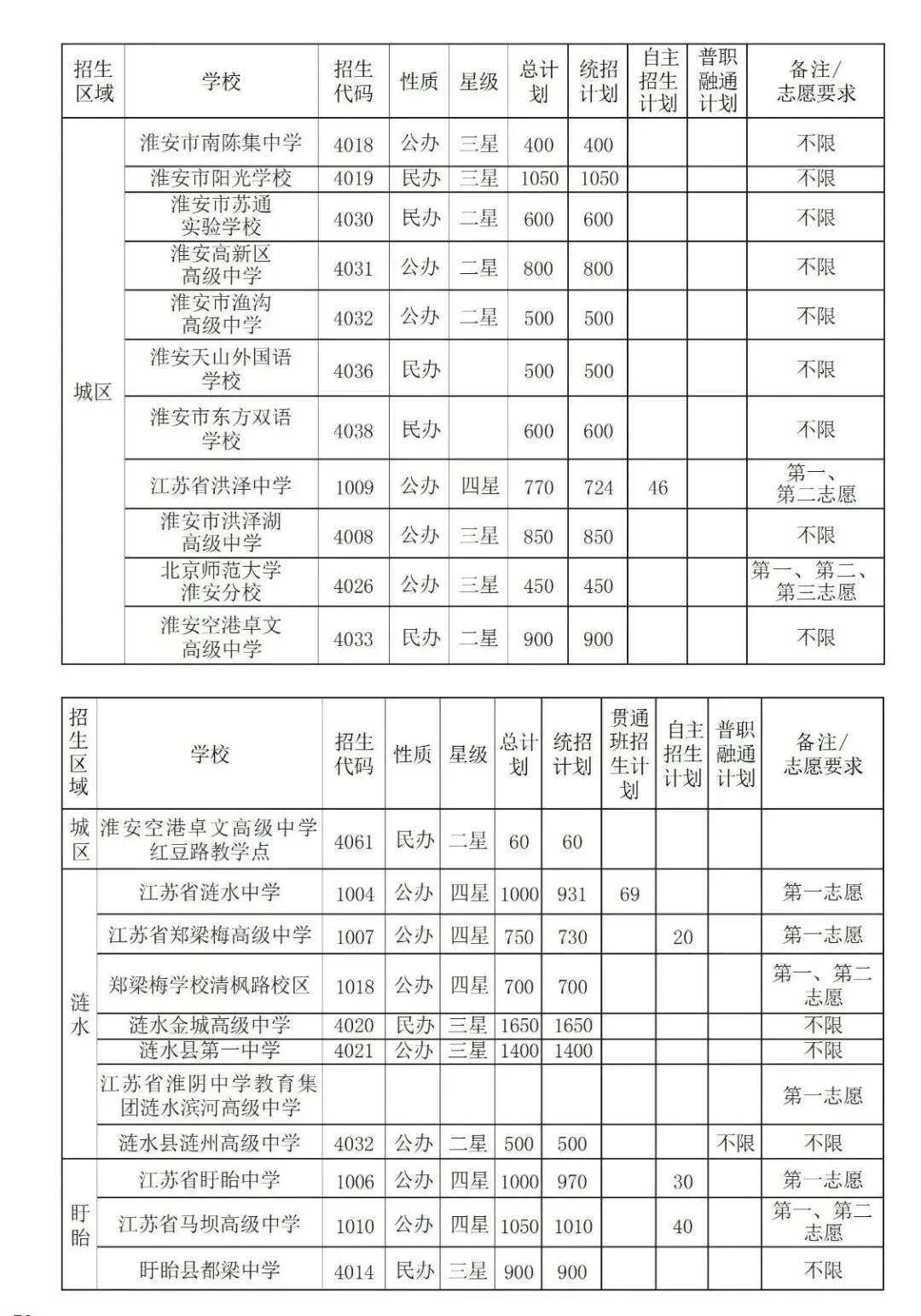 淮安中考时间轴,2025年普高和职高招生计划 第6张