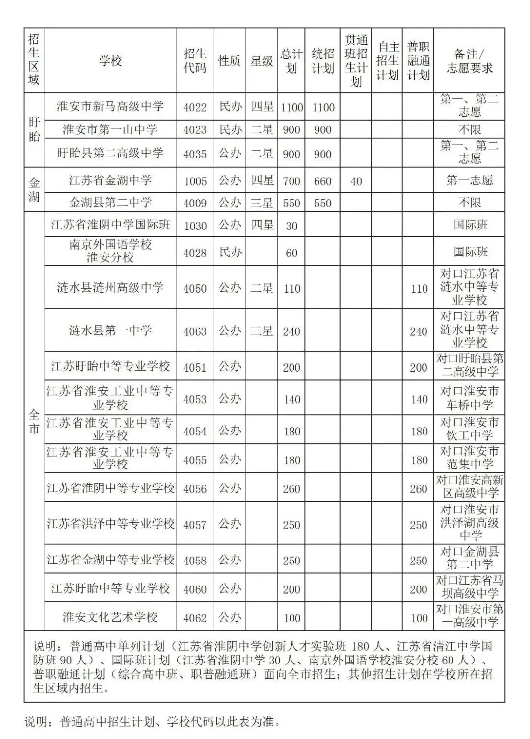 淮安中考时间轴,2025年普高和职高招生计划 第7张