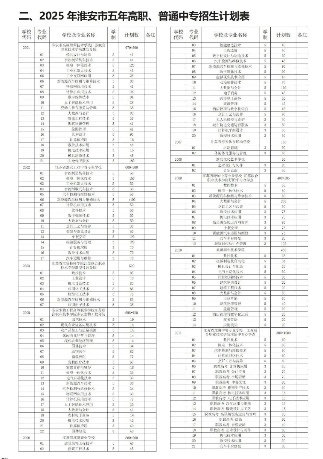 淮安中考时间轴,2025年普高和职高招生计划 第8张