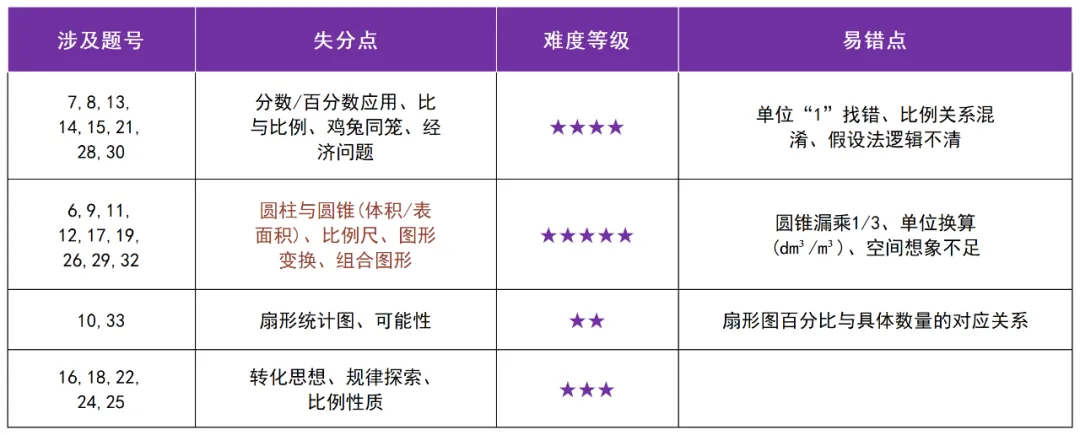 鼓楼、江宁期中试卷分析来了!南京期中考试重点考这些…… 第2张 鼓楼、江宁期中试卷分析来了!南京期中考试重点考这些…… 第2张