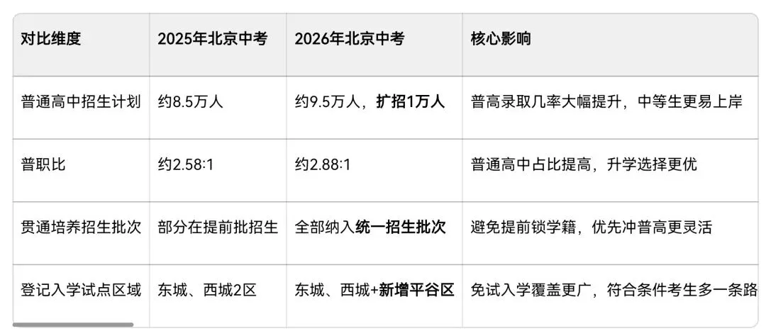速看!2026北京中考政策全新解读,对比2025有哪些变化? 第1张 速看!2026北京中考政策全新解读,对比2025有哪些变化? 第1张