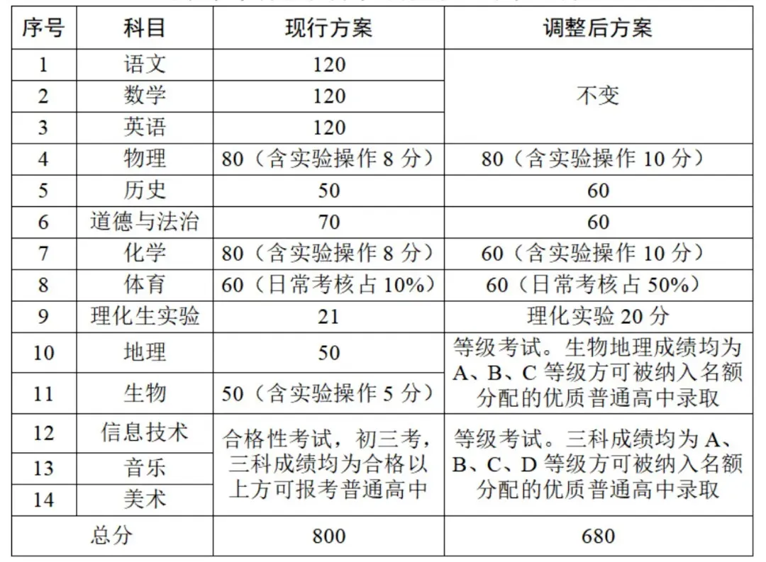 建议收藏!广东21市中考总分及科目构成全汇总,填志愿前必看 第12张