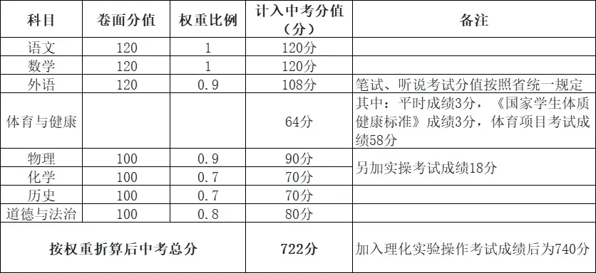 建议收藏!广东21市中考总分及科目构成全汇总,填志愿前必看 第15张