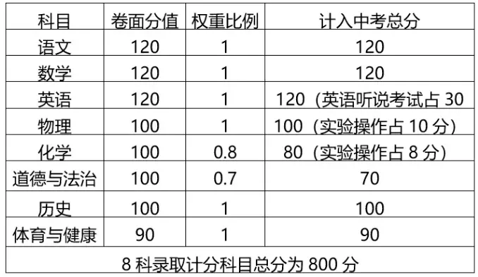 建议收藏!广东21市中考总分及科目构成全汇总,填志愿前必看 第16张