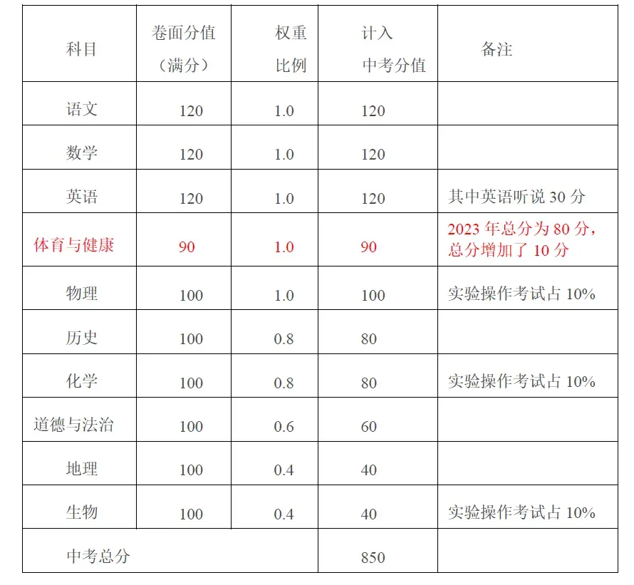 建议收藏!广东21市中考总分及科目构成全汇总,填志愿前必看 第18张
