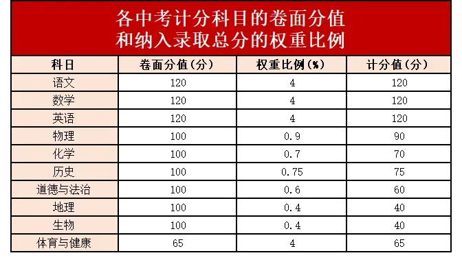 建议收藏!广东21市中考总分及科目构成全汇总,填志愿前必看 第20张