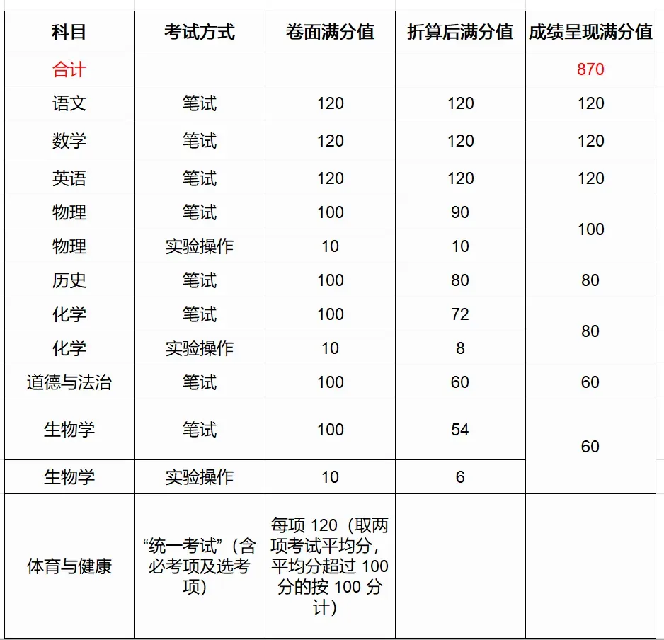 建议收藏!广东21市中考总分及科目构成全汇总,填志愿前必看 第23张