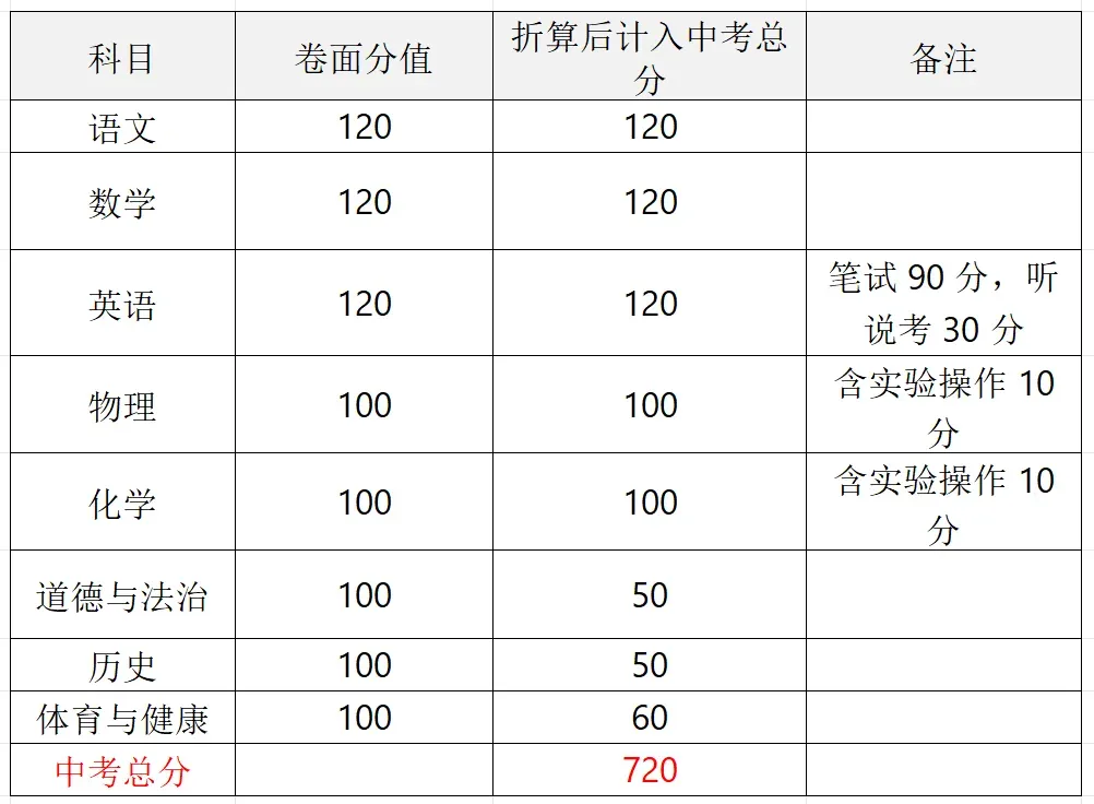 建议收藏!广东21市中考总分及科目构成全汇总,填志愿前必看 第27张
