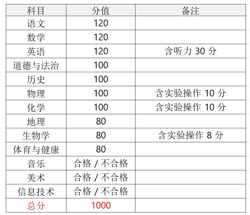 建议收藏!广东21市中考总分及科目构成全汇总,填志愿前必看 第28张