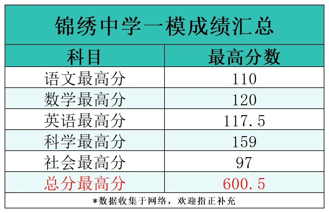 中考临近,难度系数官宣!育才、文澜、十三中3月一模成绩汇总! 第2张