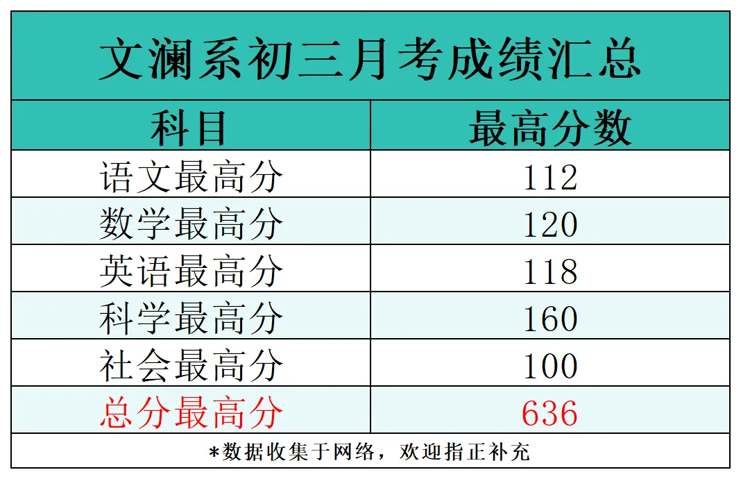 中考临近,难度系数官宣!育才、文澜、十三中3月一模成绩汇总! 第3张