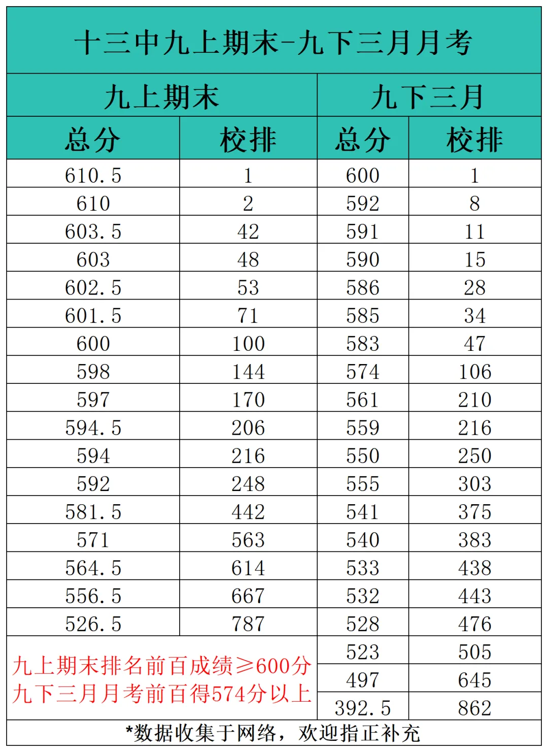 中考临近,难度系数官宣!育才、文澜、十三中3月一模成绩汇总! 第4张