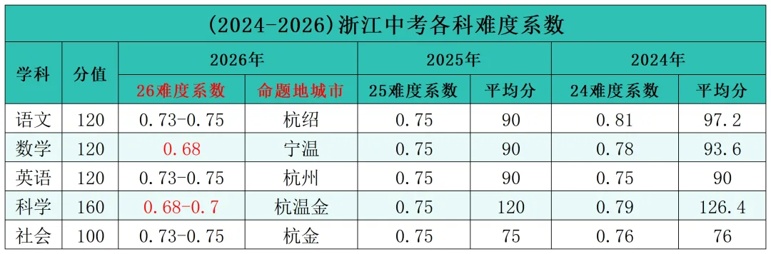 中考临近,难度系数官宣!育才、文澜、十三中3月一模成绩汇总! 第6张