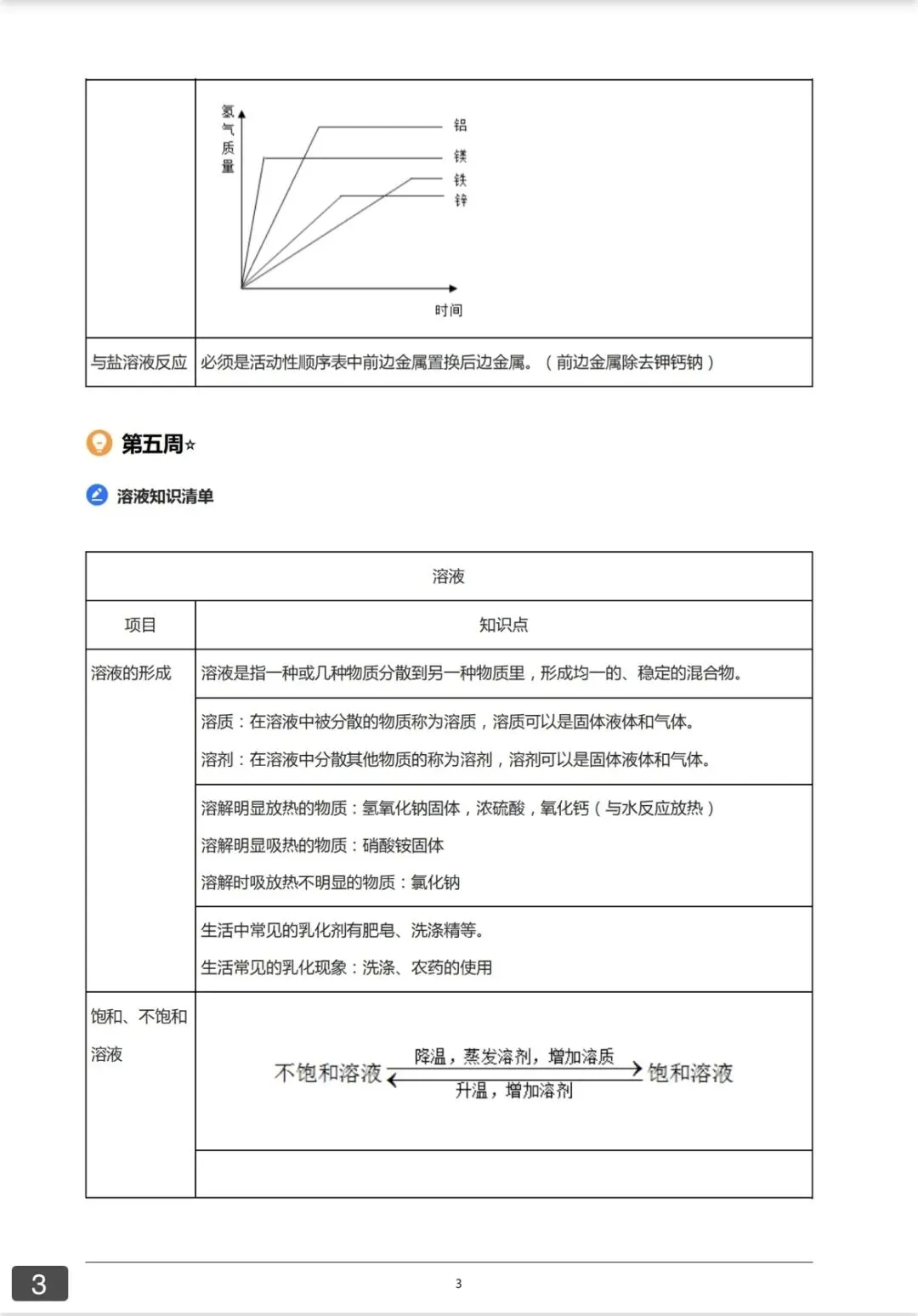 中考伴学计划——化学篇(下) 第3张 中考伴学计划——化学篇(下) 第3张