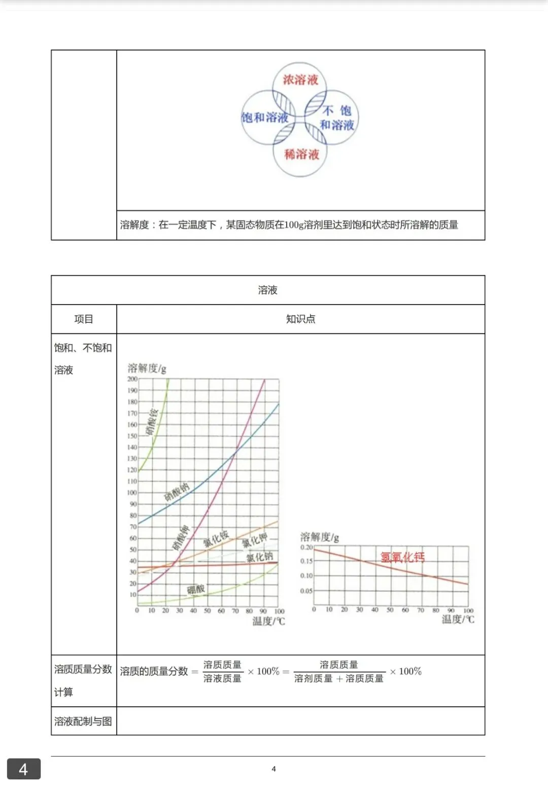 中考伴学计划——化学篇(下) 第4张 中考伴学计划——化学篇(下) 第4张