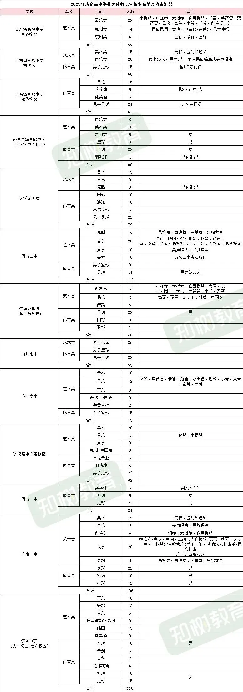 藏不住了!济南中考艺体生 13 所重点校,录取人数差距这么大 第3张