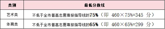 藏不住了!济南中考艺体生 13 所重点校,录取人数差距这么大 第4张