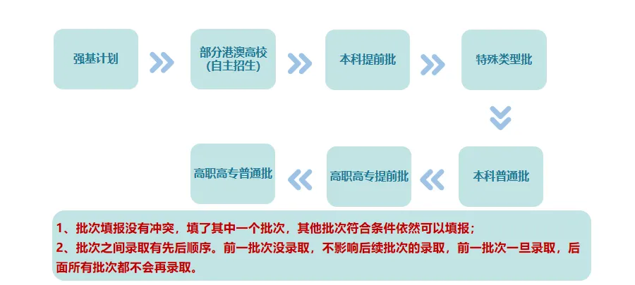 广西家长如何根据模考成绩做模拟志愿:学会这5步,100%不滑档退档 第4张