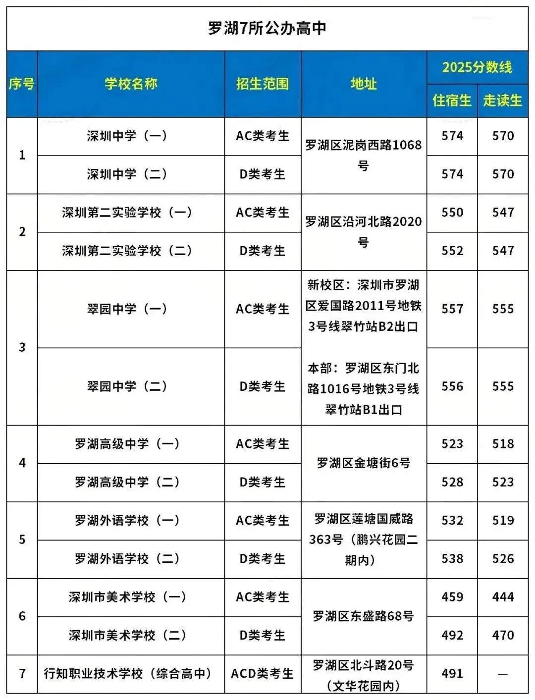 深圳中考必看!深圳各区公办高中地址+录取分数线汇总! 第3张 深圳中考必看!深圳各区公办高中地址+录取分数线汇总! 第3张