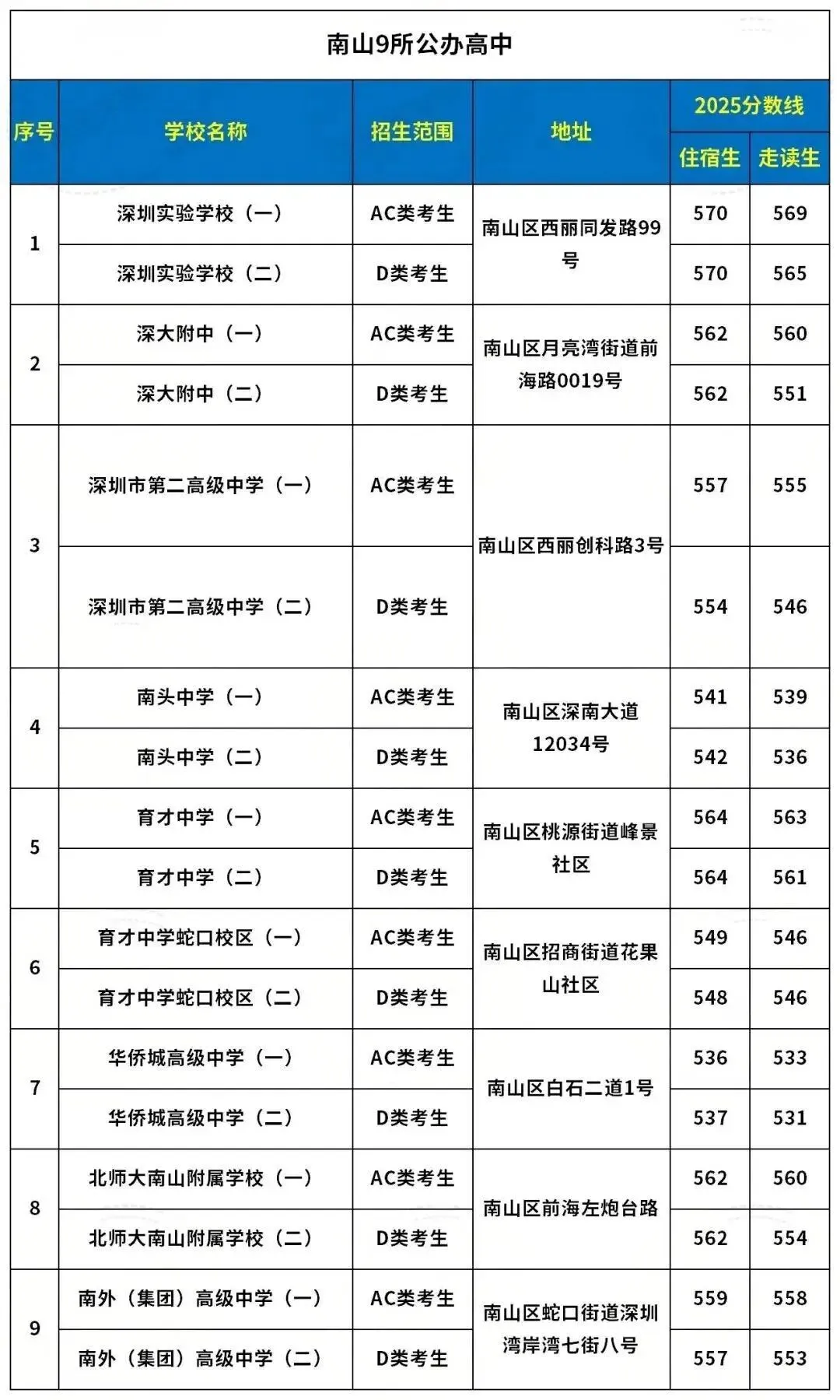 深圳中考必看!深圳各区公办高中地址+录取分数线汇总! 第4张 深圳中考必看!深圳各区公办高中地址+录取分数线汇总! 第4张