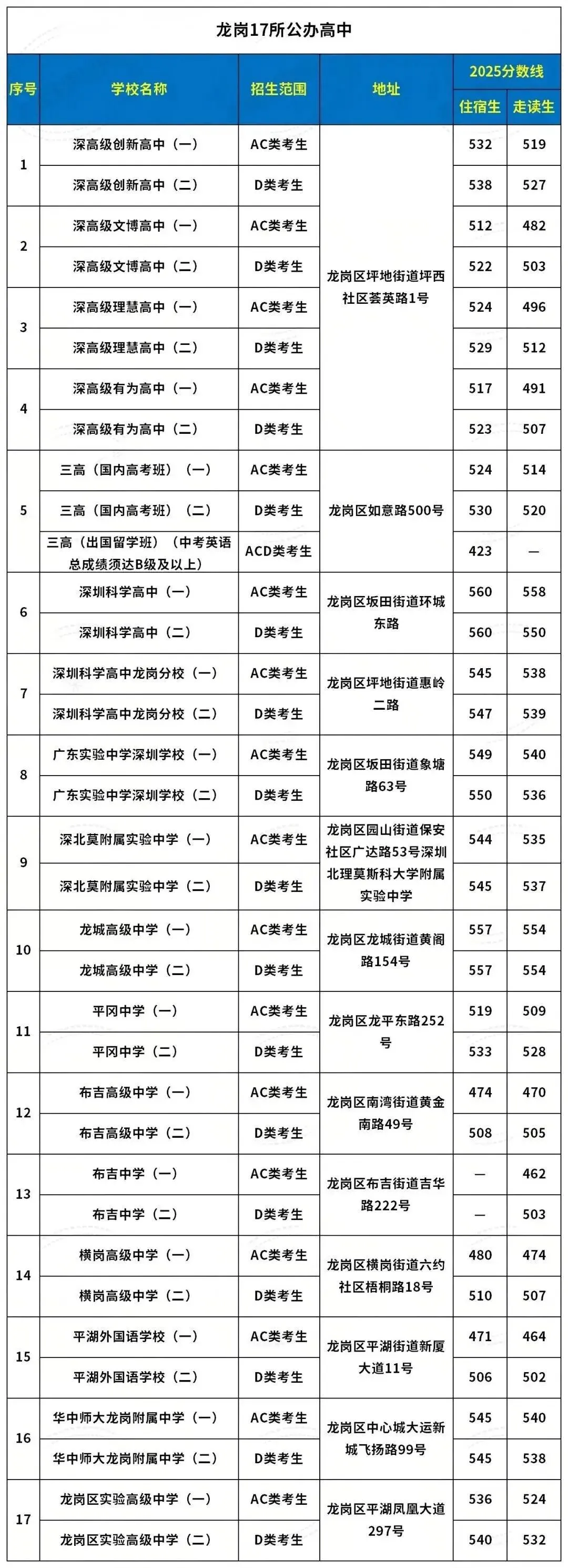 深圳中考必看!深圳各区公办高中地址+录取分数线汇总! 第8张 深圳中考必看!深圳各区公办高中地址+录取分数线汇总! 第8张