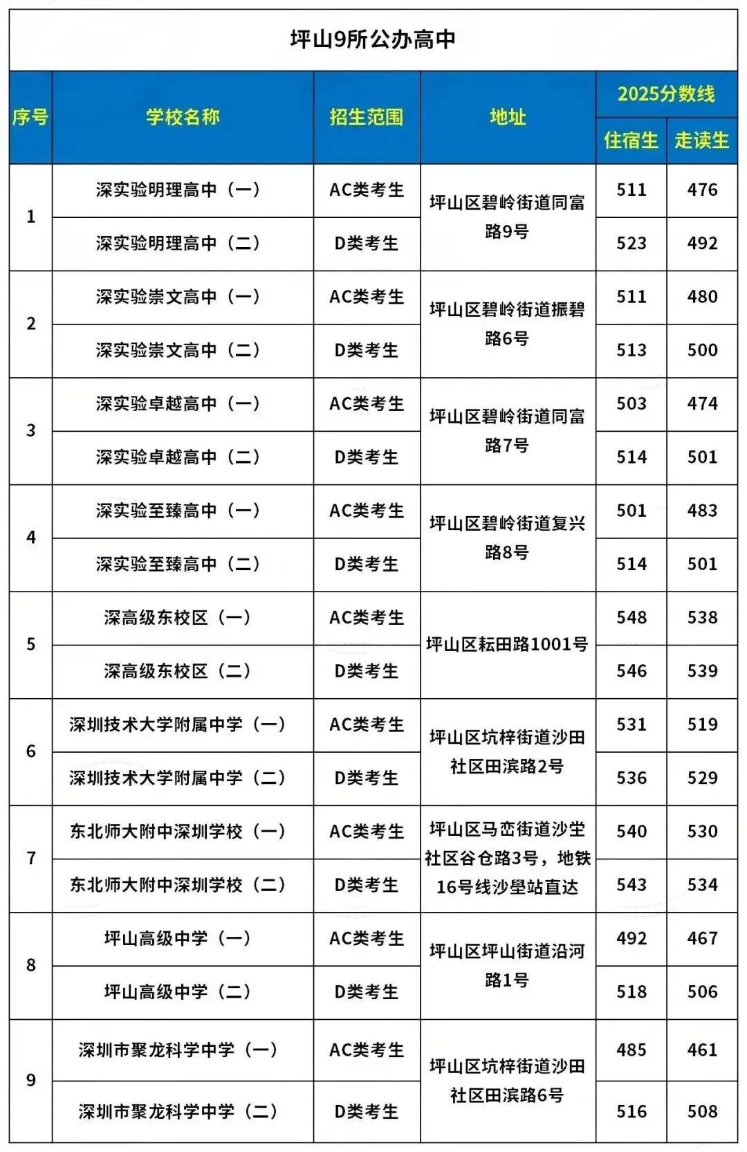 深圳中考必看!深圳各区公办高中地址+录取分数线汇总! 第9张 深圳中考必看!深圳各区公办高中地址+录取分数线汇总! 第9张