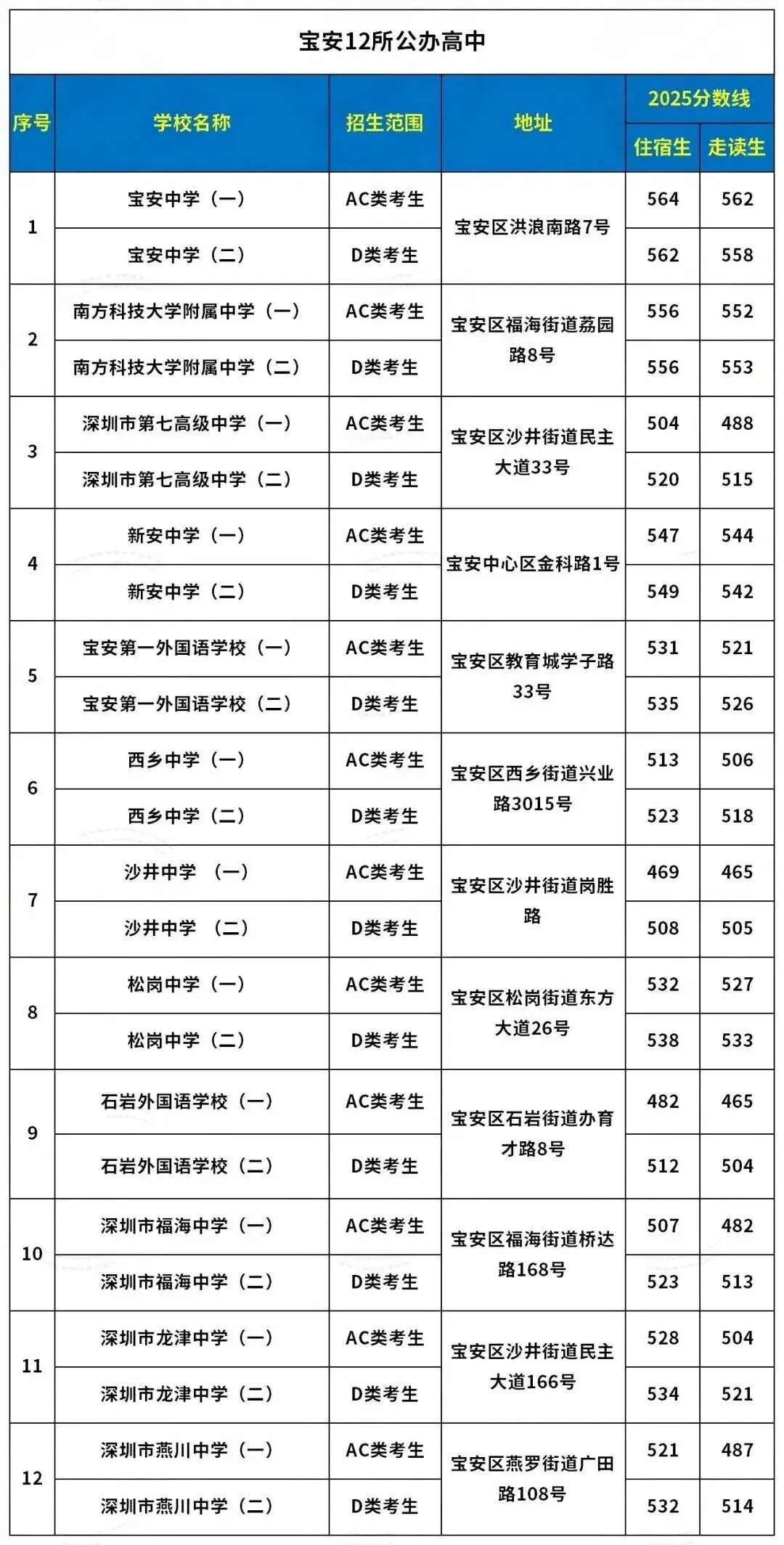 深圳中考必看!深圳各区公办高中地址+录取分数线汇总! 第10张 深圳中考必看!深圳各区公办高中地址+录取分数线汇总! 第10张