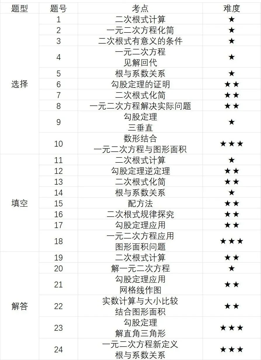 【数学】2025年七中八年级期中试卷分析 第2张