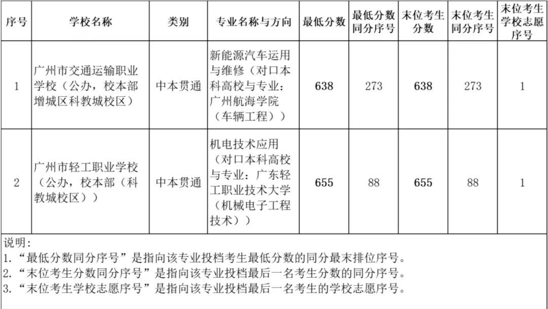 聚焦广东中考新赛道:“3+4”中本贯通试点名单及各地招生分数、对口本科专业汇总 第2张 聚焦广东中考新赛道:“3+4”中本贯通试点名单及各地招生分数、对口本科专业汇总 第2张