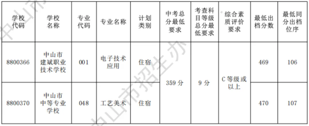 聚焦广东中考新赛道:“3+4”中本贯通试点名单及各地招生分数、对口本科专业汇总 第3张 聚焦广东中考新赛道:“3+4”中本贯通试点名单及各地招生分数、对口本科专业汇总 第3张