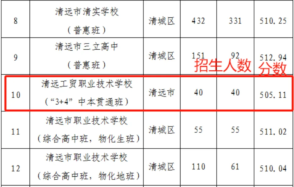 聚焦广东中考新赛道:“3+4”中本贯通试点名单及各地招生分数、对口本科专业汇总 第5张 聚焦广东中考新赛道:“3+4”中本贯通试点名单及各地招生分数、对口本科专业汇总 第5张