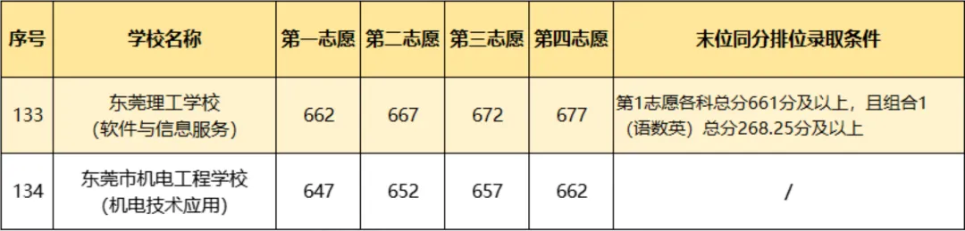 聚焦广东中考新赛道:“3+4”中本贯通试点名单及各地招生分数、对口本科专业汇总 第8张 聚焦广东中考新赛道:“3+4”中本贯通试点名单及各地招生分数、对口本科专业汇总 第8张