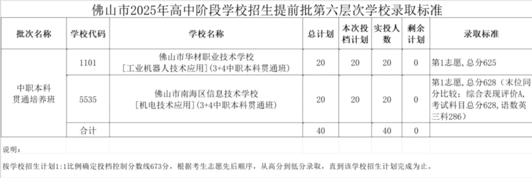 聚焦广东中考新赛道:“3+4”中本贯通试点名单及各地招生分数、对口本科专业汇总 第9张 聚焦广东中考新赛道:“3+4”中本贯通试点名单及各地招生分数、对口本科专业汇总 第9张