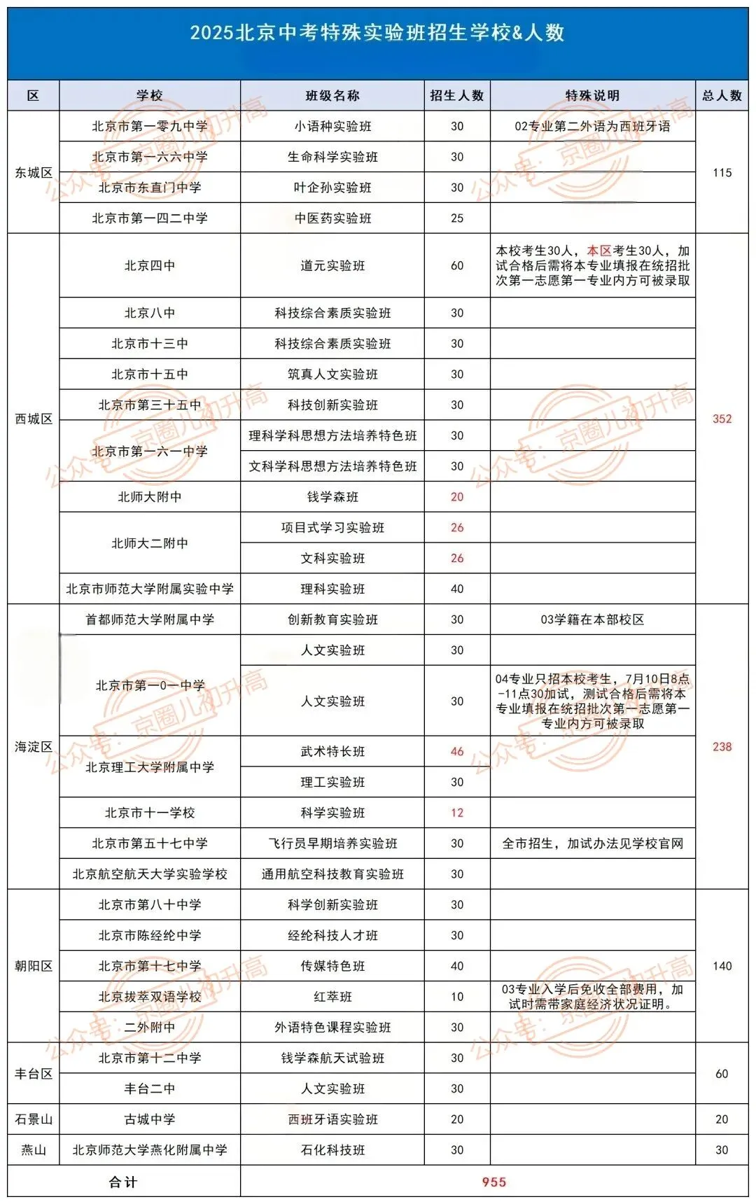 2026北京中考选校额到校,将错失这些优质实验班! 第10张