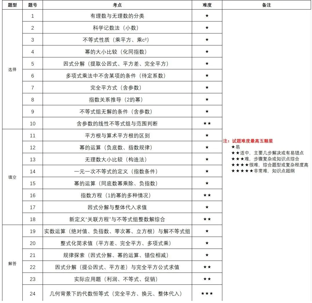 【数学】2025年花园中学七年级期中试卷分析 第2张 【数学】2025年花园中学七年级期中试卷分析 第2张