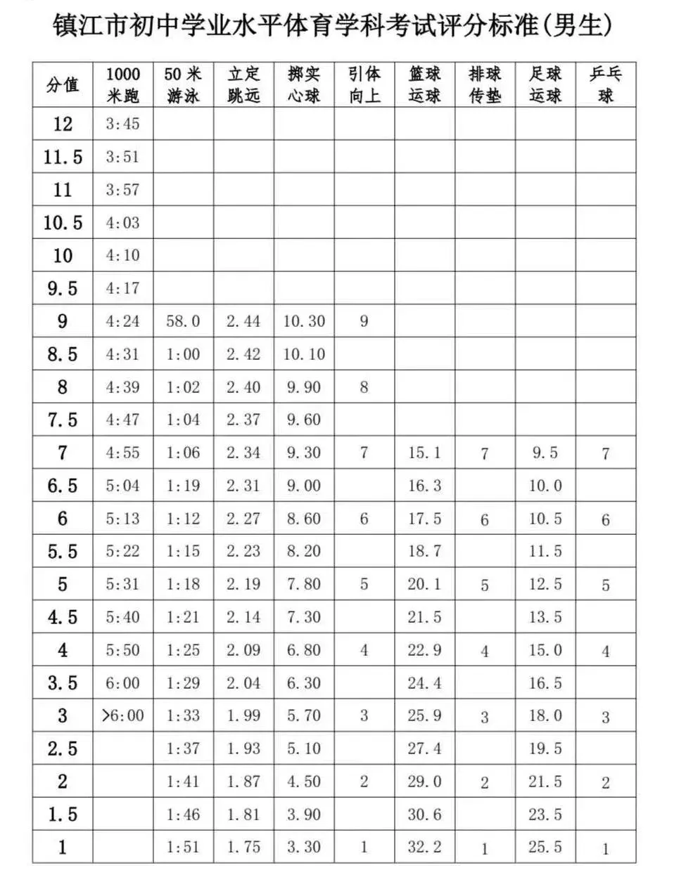 镇江市区、丹阳、扬中体育中考下周开战,考试信息一网打尽! 第20张