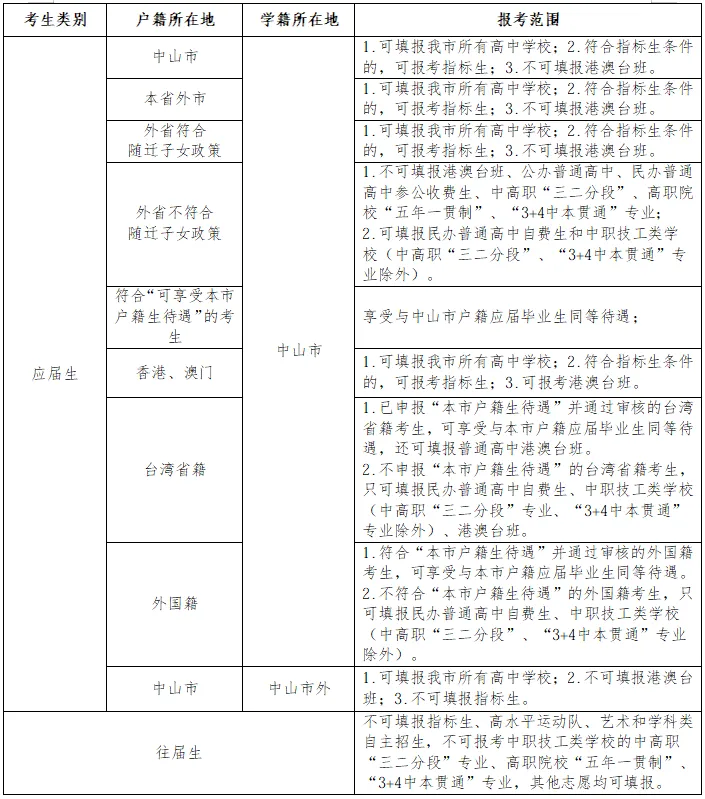 7类考生无缘指标生!2026中山中考必看招生问答,搞懂新规不吃亏 第6张 7类考生无缘指标生!2026中山中考必看招生问答,搞懂新规不吃亏 第6张