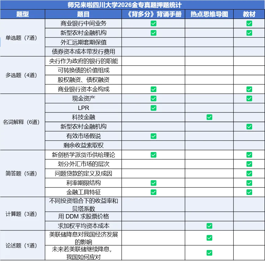 四川大学431金融专硕2026届真题&题源解析 第4张