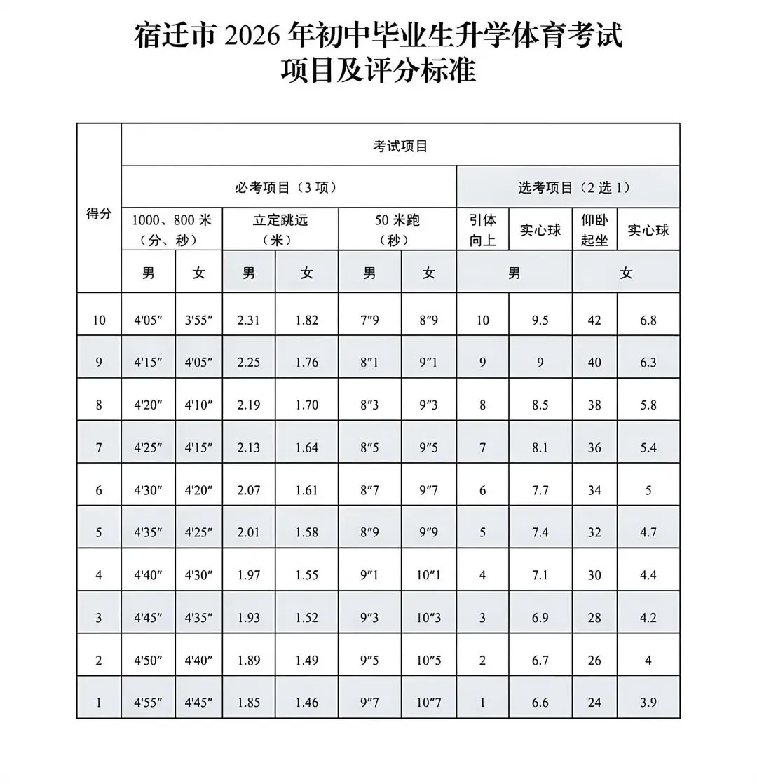 沭阳体育中考时间和考点发布!总分40分! 第2张