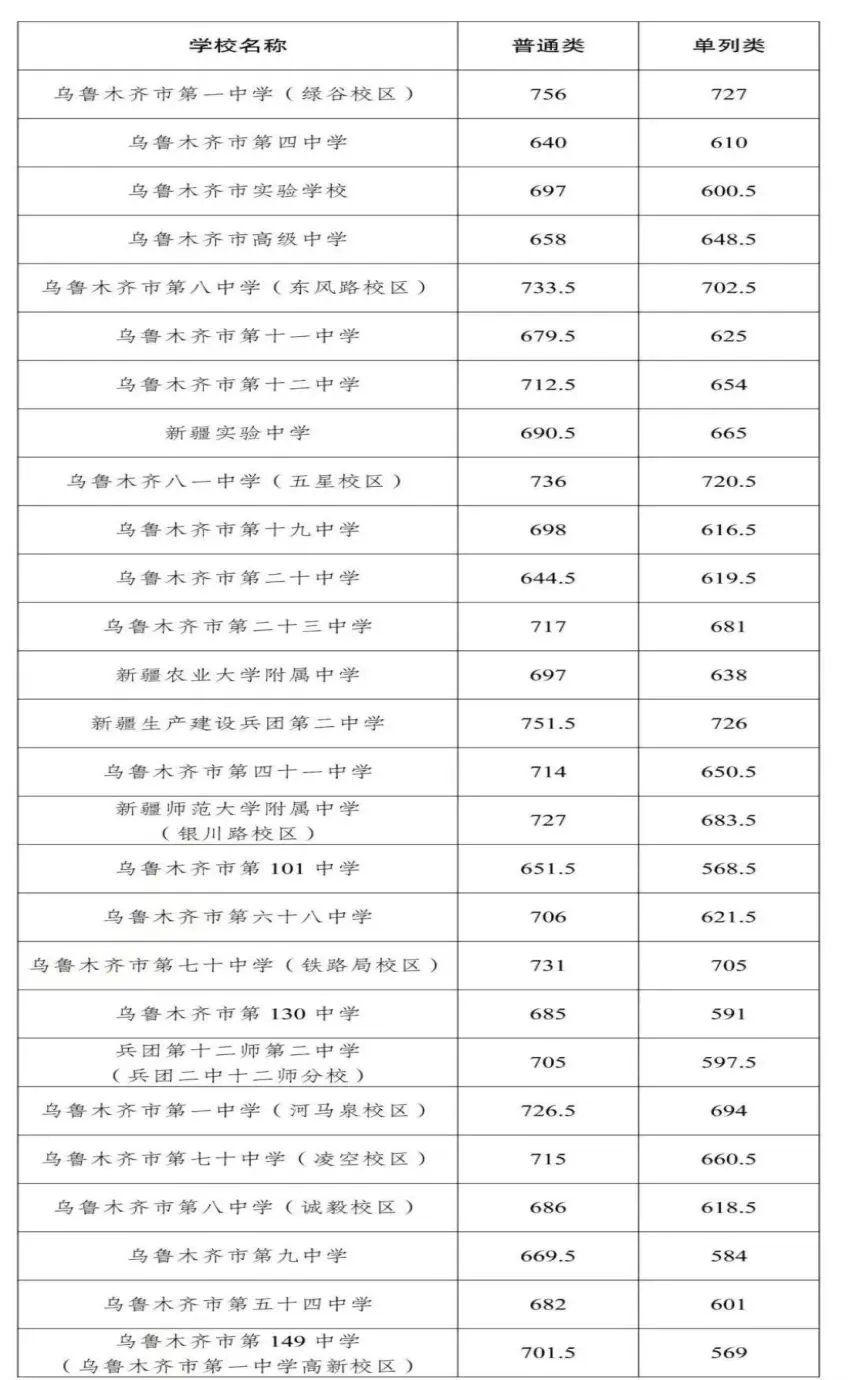 2026中考家长必看!2025年乌鲁木齐市中考各批次高中录取分数线和报考条件全解析! 第1张
