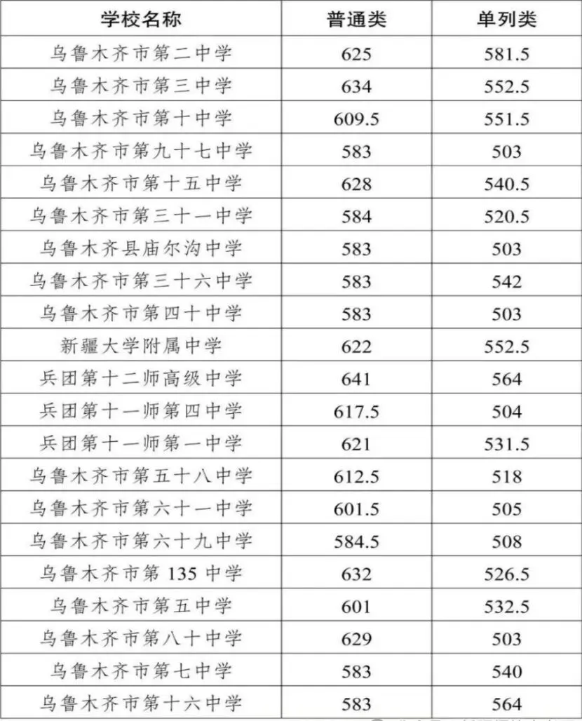 2026中考家长必看!2025年乌鲁木齐市中考各批次高中录取分数线和报考条件全解析! 第2张